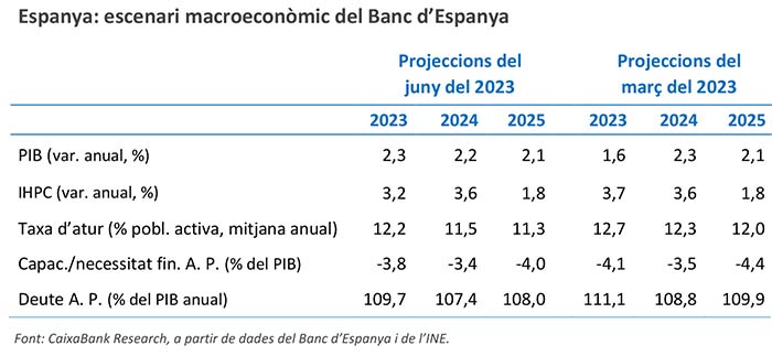 Espanya: escenari macroeconòmic del Banc d’Espanya