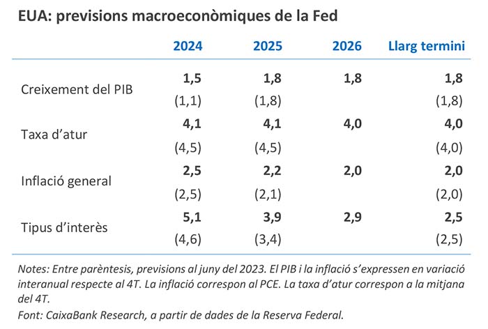 EUA: previsions macroeconòmiques de la Fed