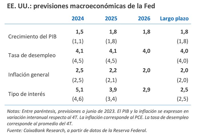 EE. UU.: previsiones macroeconómicas de la Fed