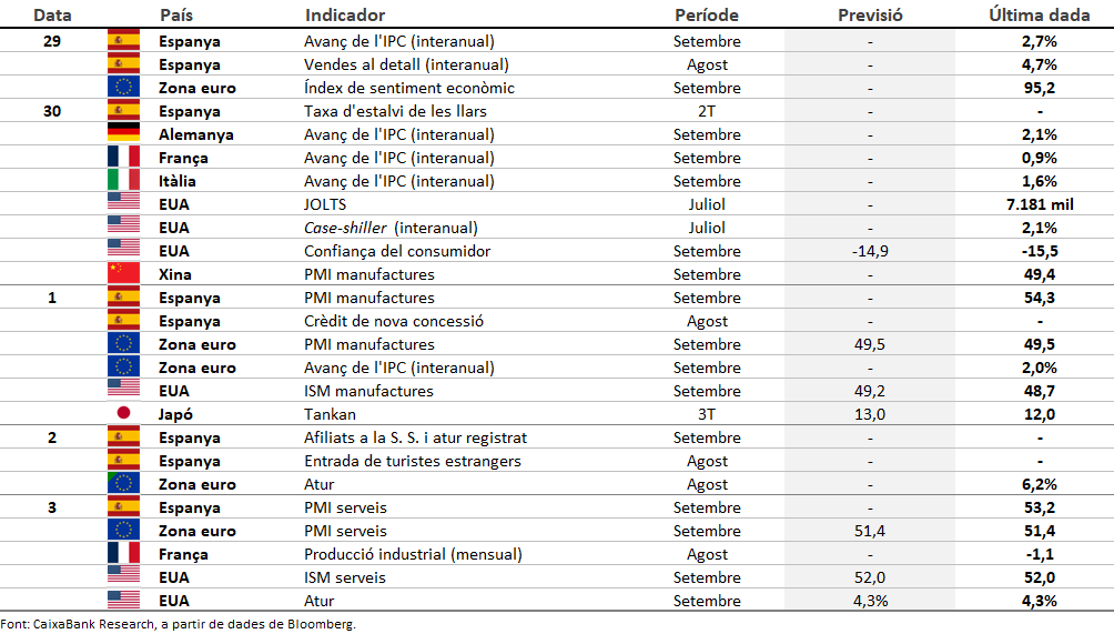 Dades previstes del 29 de setembre al 5 d'octubre del 2025
