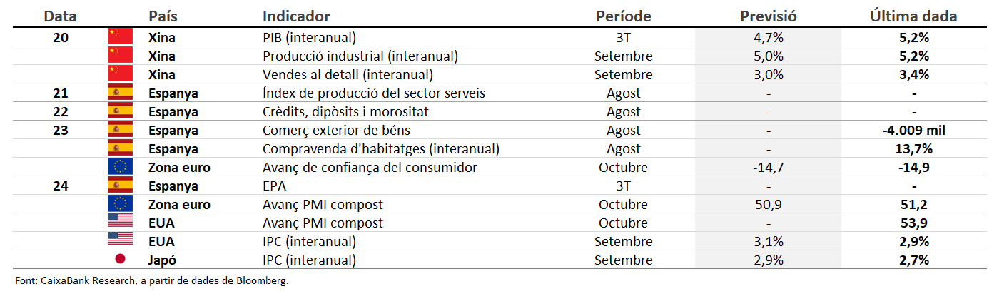 Dades previstes del 20 al 26 d'octubre del 2025