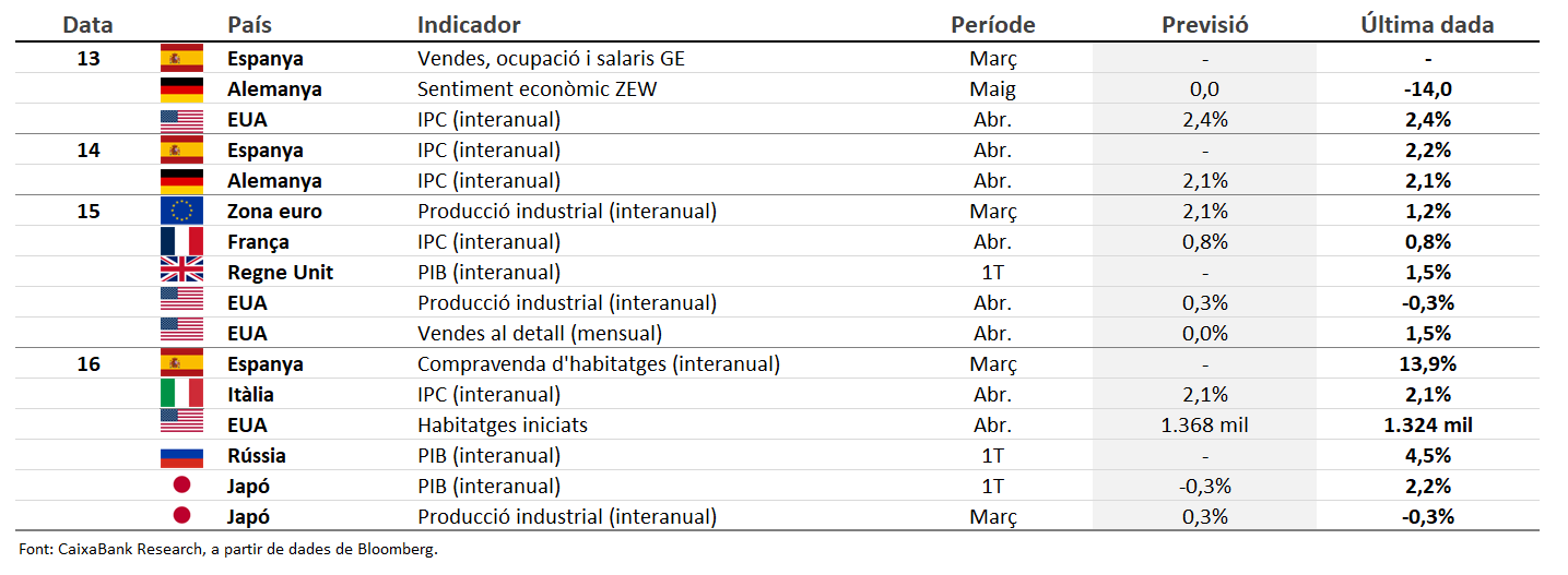 Dades previstes del 12 al 18 de maig del 2025