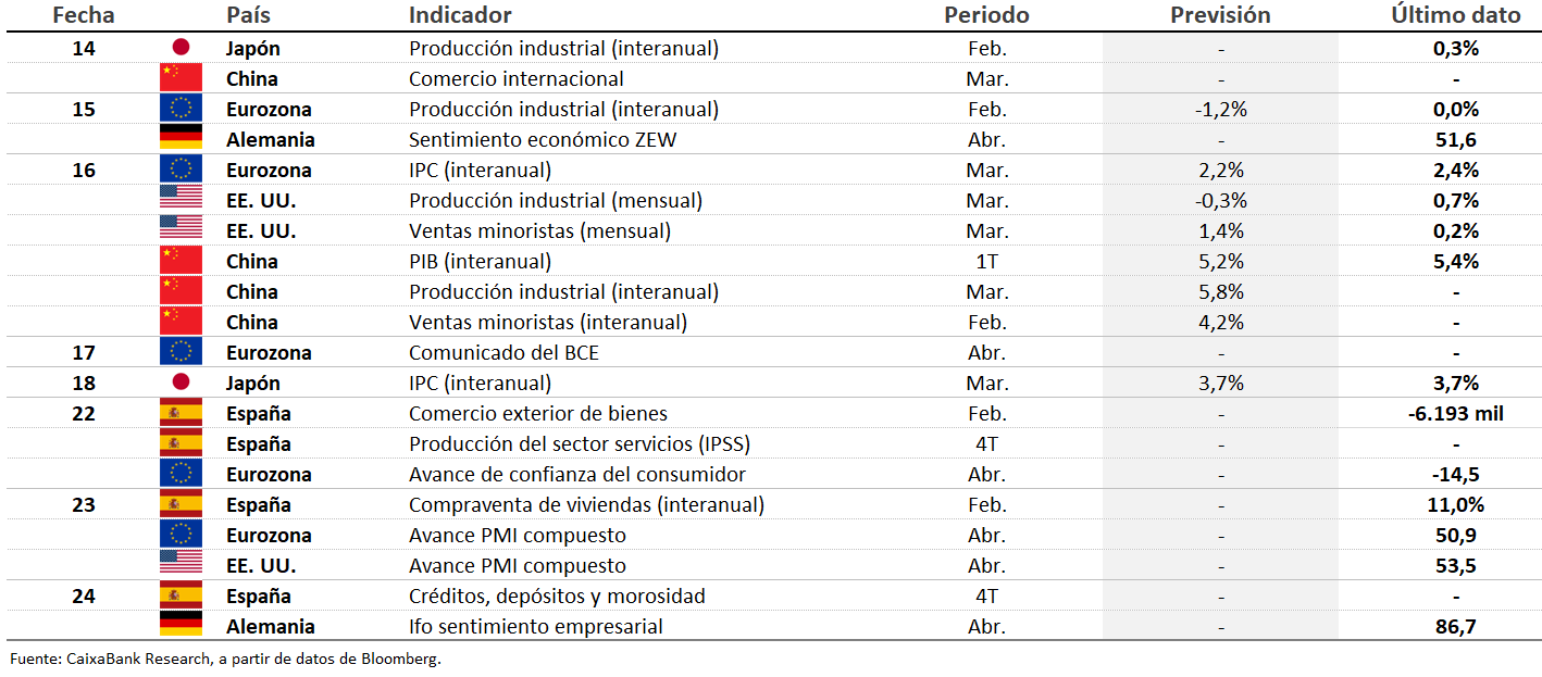 Datos previstos del 14 al 27 de abril de 2025
