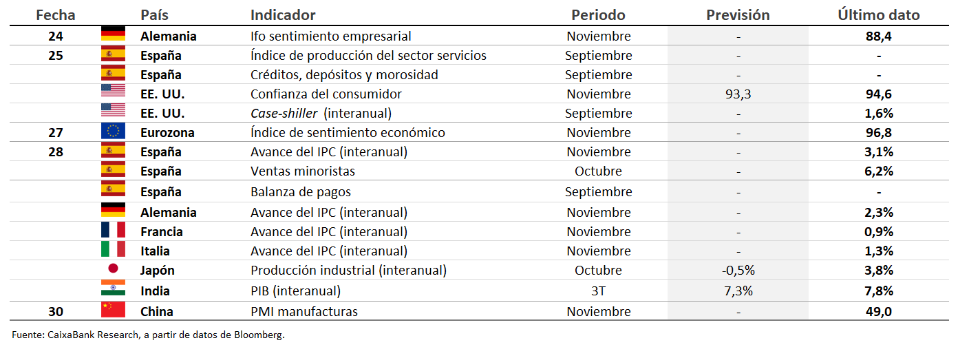 Datos previstos del 24 al 30 de noviembre de 2025