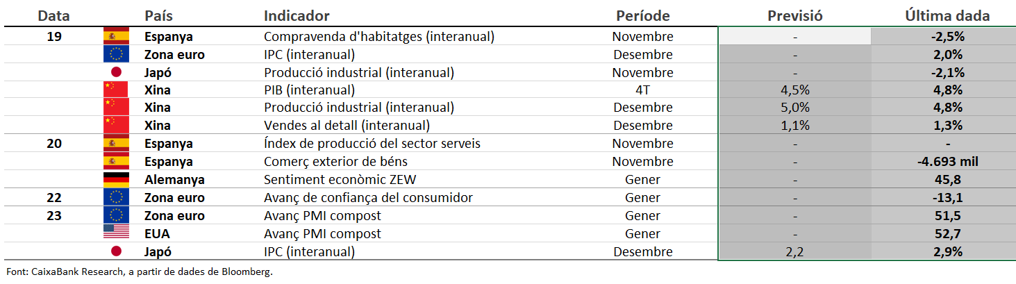 Dades previstes del 19 al 25 de gener del 2026