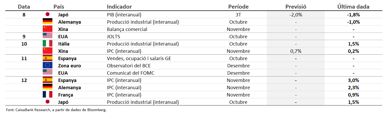Dades previstes del 8 al 14 de desembre del 2025