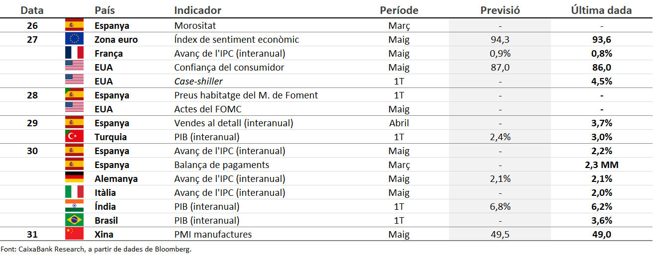 Dades previstes del 26 de maig a l'1 de juny del 2025