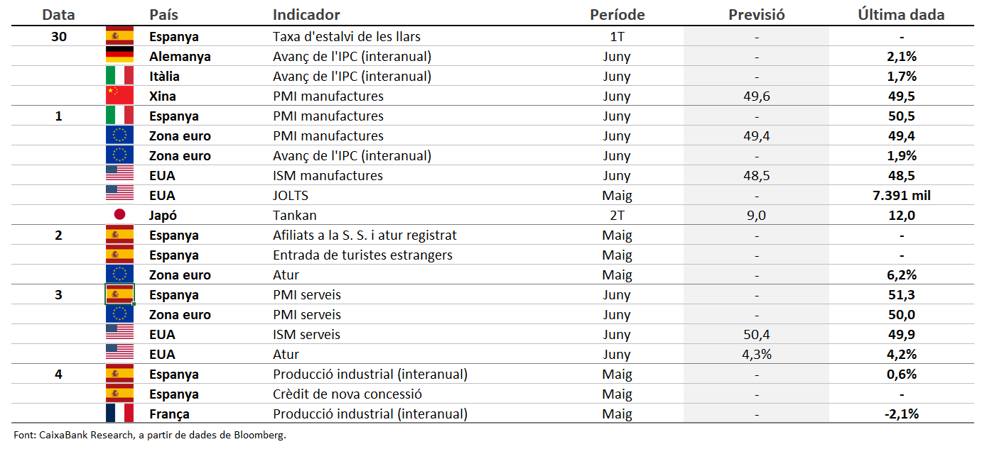 Dades previstes del 30 de juny al 6 de juliol del 2025