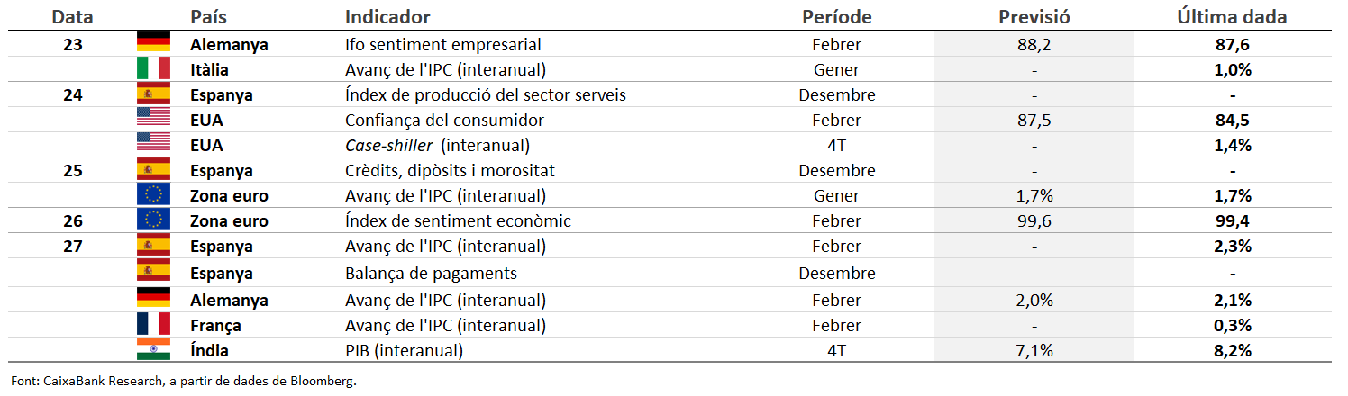 Dades previstes del 23 de febrer a l'1 de març del 2026