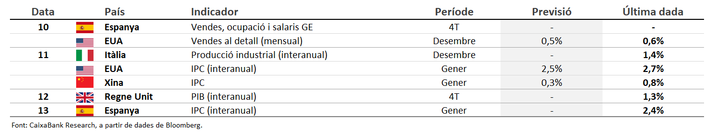 Dades previstes del 9 al 15 de febrer del 2026