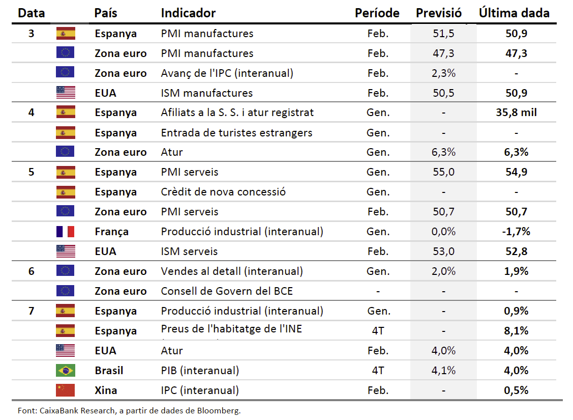Dades previstes del 3 al 9 de març del 2025