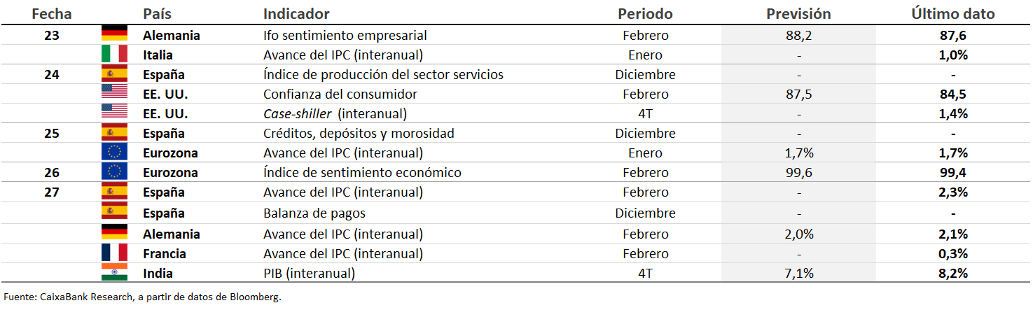 Datos previstos del 23 de febrero al 1 de marzo de 2026