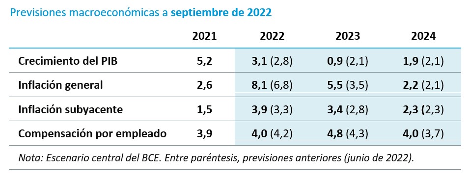 Previsiones macroeconómicas a septiembre de 2022
