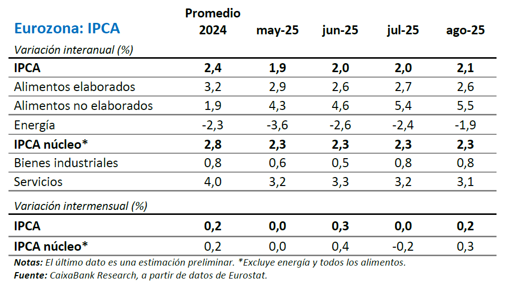 Eurozona: IPCA