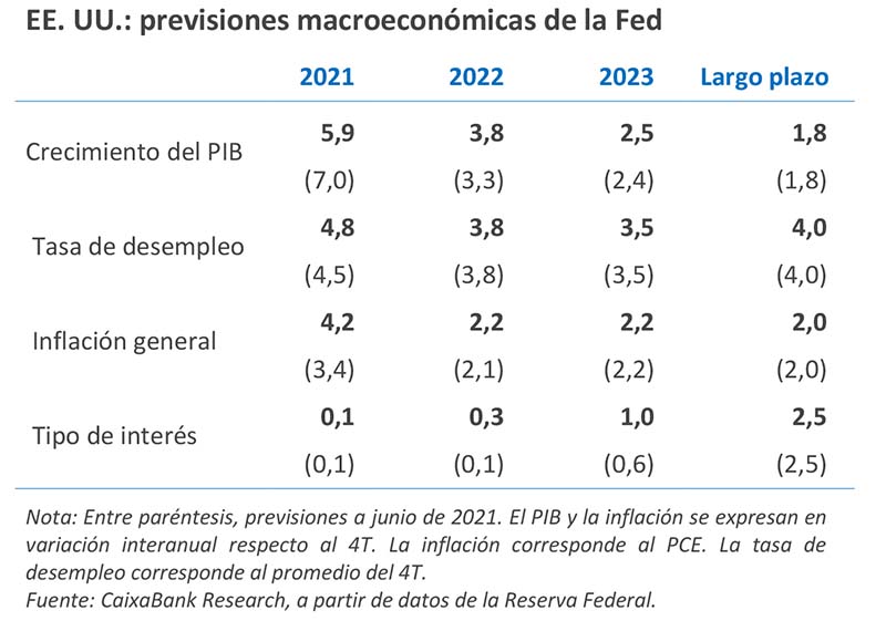 EE. UU.: previsiones macroeconómicas de la Fed
