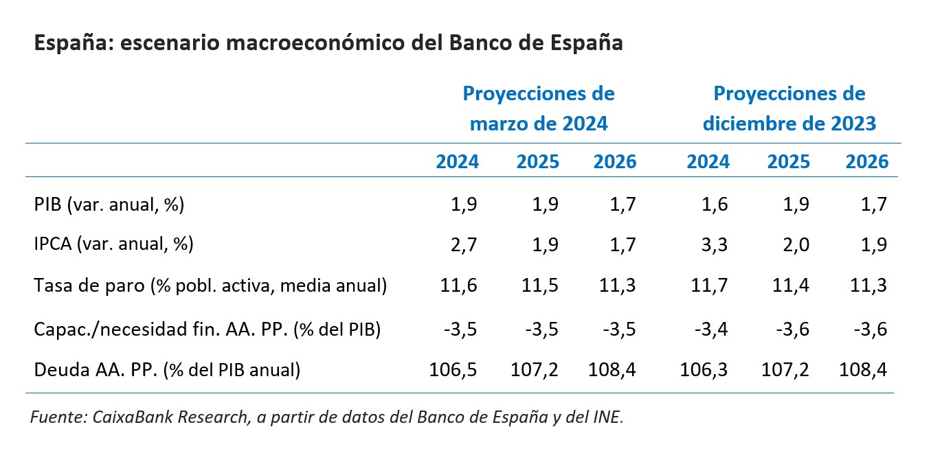 Escenario macroeconómico del Banco de España