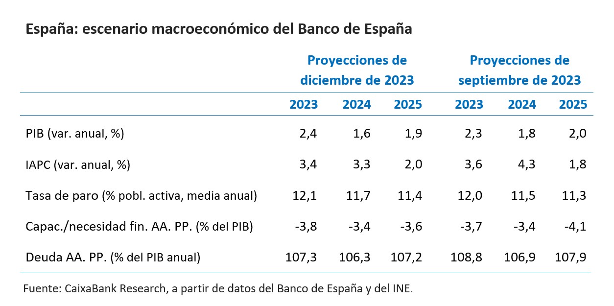 España: escenario económico del Banco de España