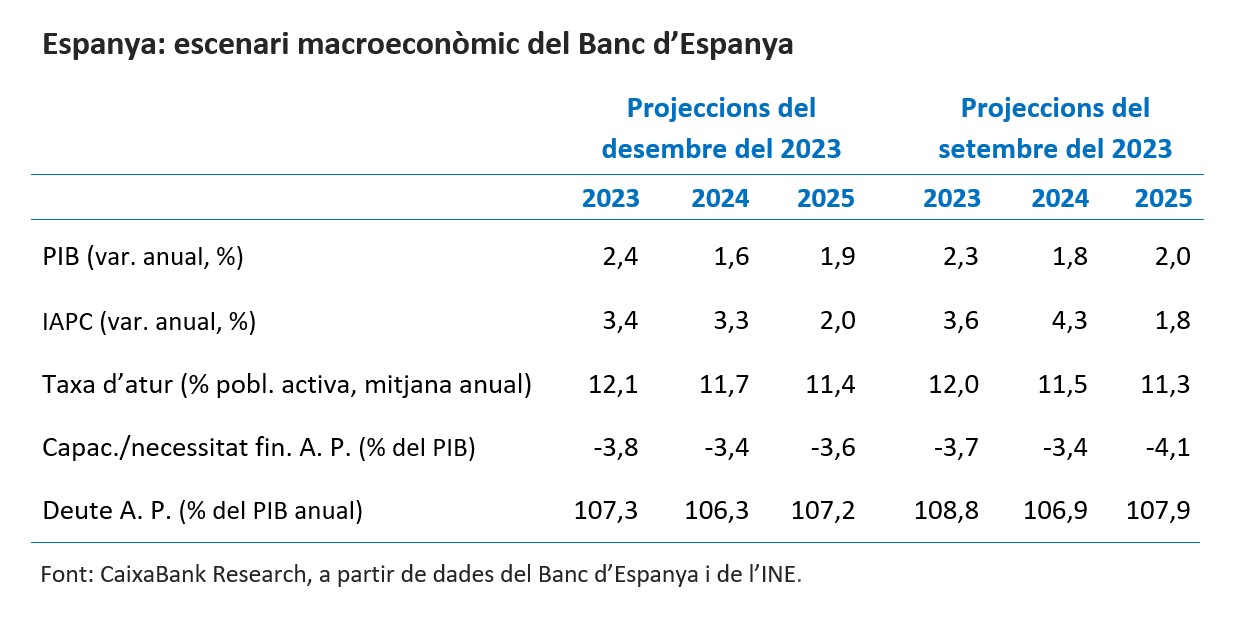 Espanya: escenari econòmic del Banc d'Espanya 