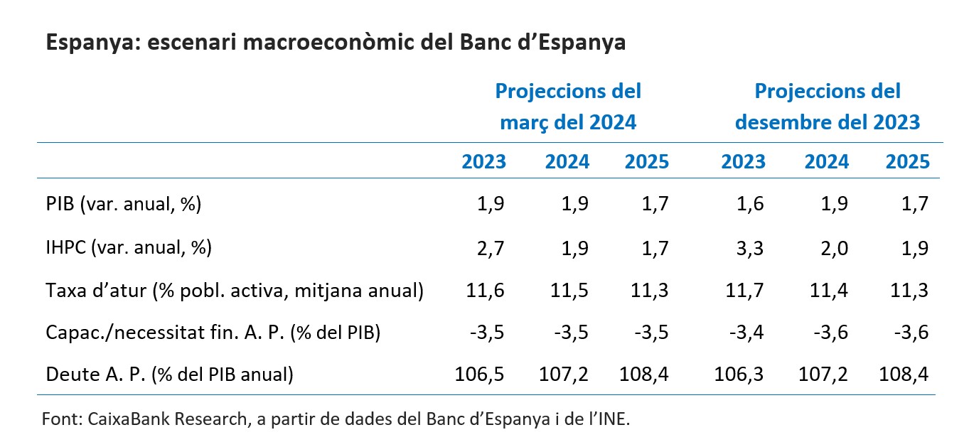 Espanya escenari macroeconòmic del Banc d'Espanya 