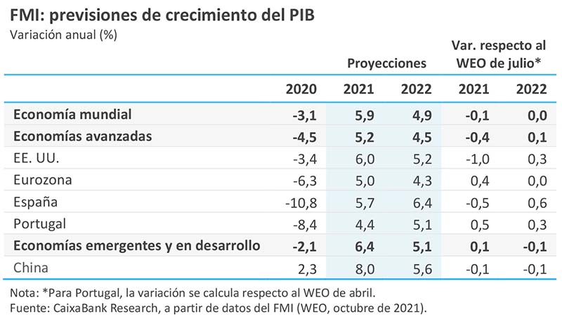 FMI: previsiones de crecimiento del PIB