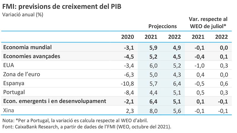 FMI: previsions de creixement del PIB