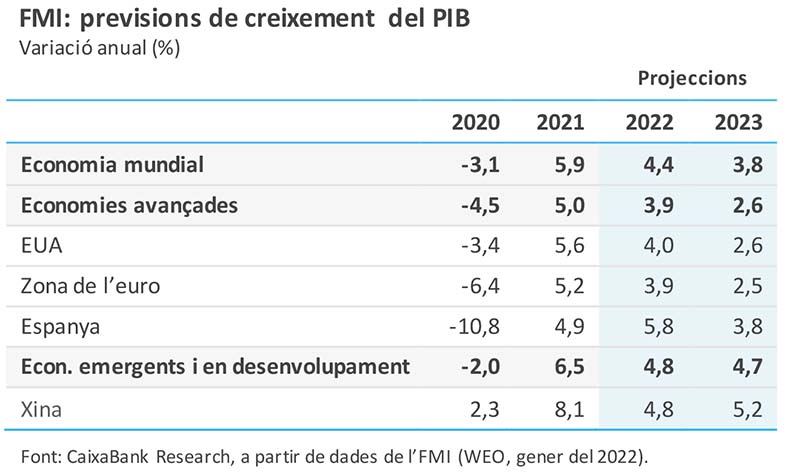 FMI: previsions de creixement del PIB