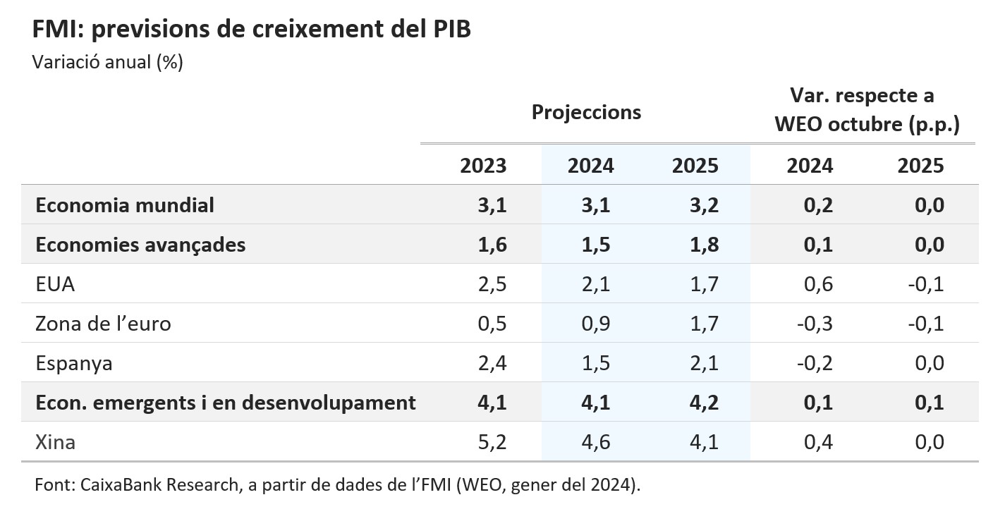 FMI previsions de creixement del PIB