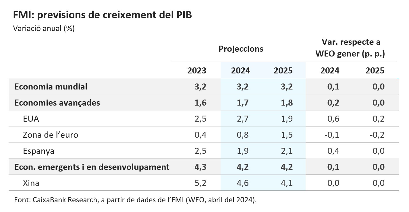 FMI: previsions de creixement del PIB
