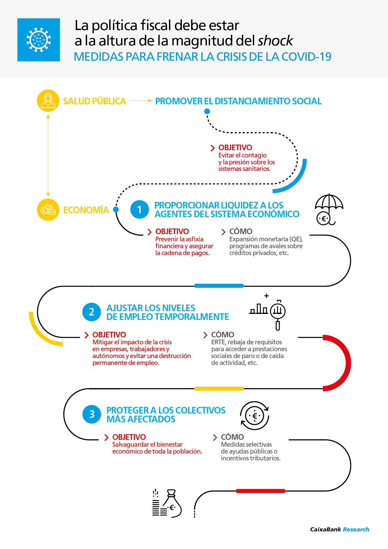 La política fiscal debe estar a la altura de la magnitud del shock. Medidas para frenar la crisis de la COVID-19