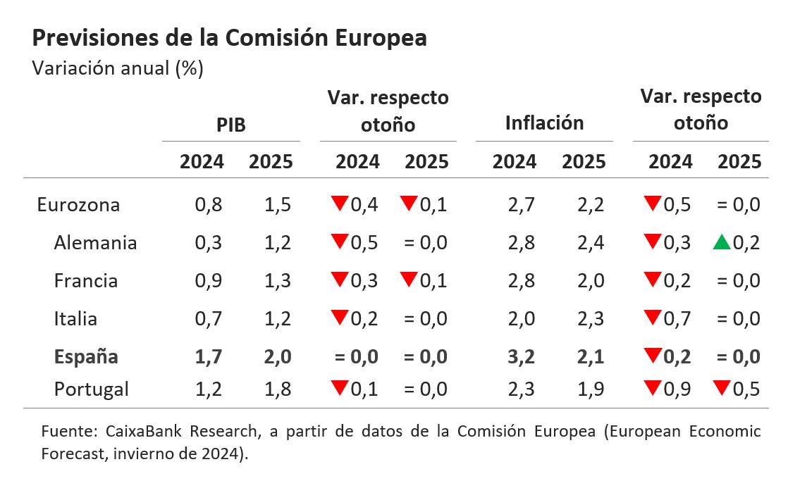 Previsiones de la Comisión Europea