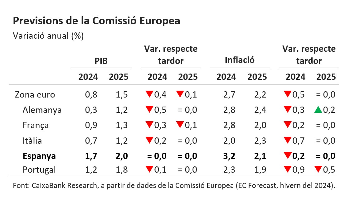 Previsions de la Comissió Europea