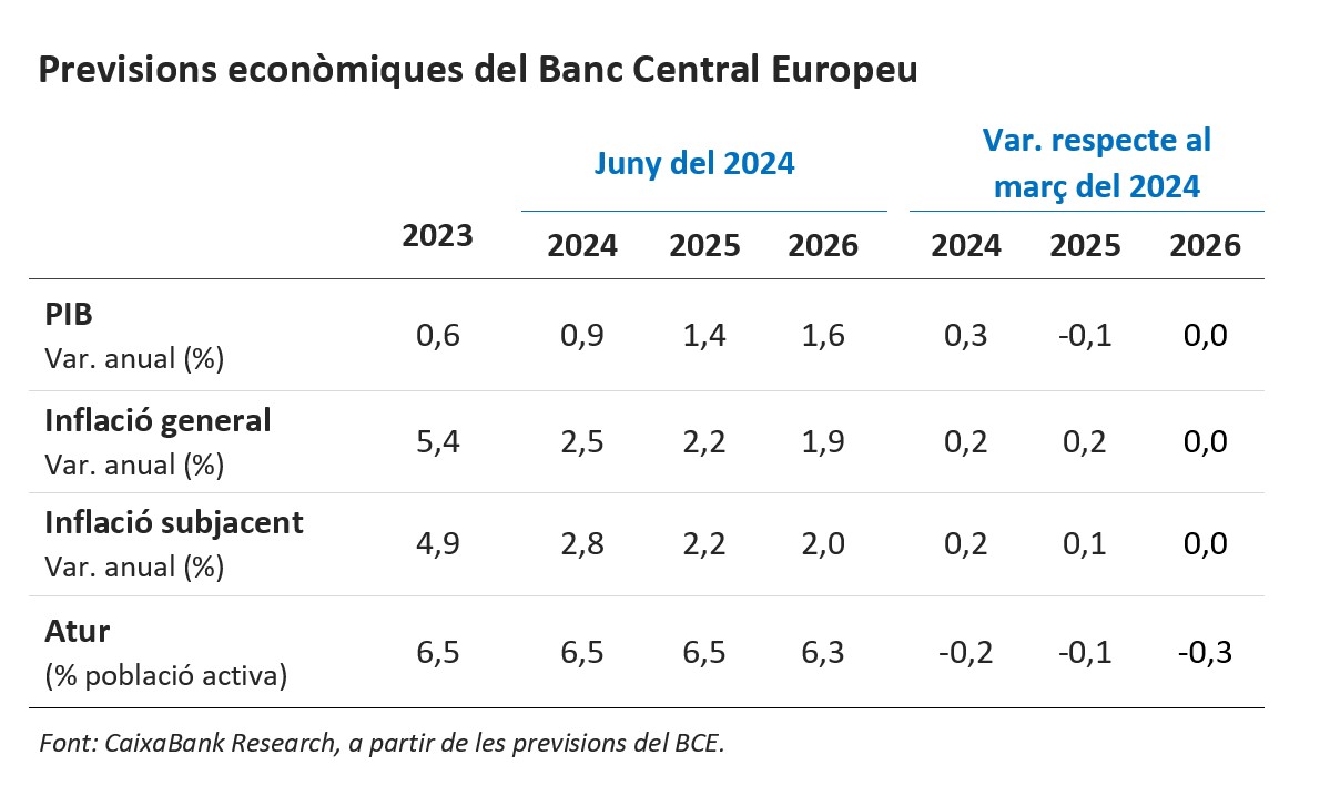 Previsions econòmiques del Banc Central Europeu