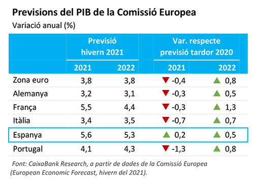 Previsions del PIB de la Comissió Europea