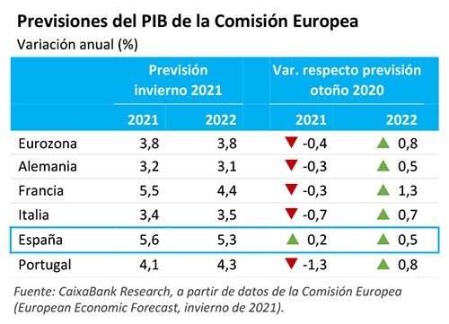 Previsiones del PIB de la Comisión Europea
