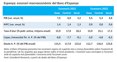 Espanya: escenari macroeconòmic del Banc d'Espanya