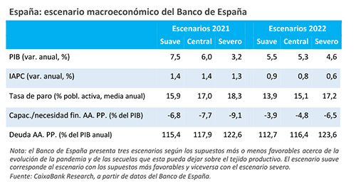 España: escenario macroeconómico del Banco de España