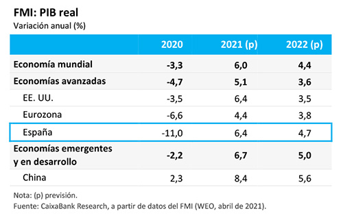FMI: PIB real