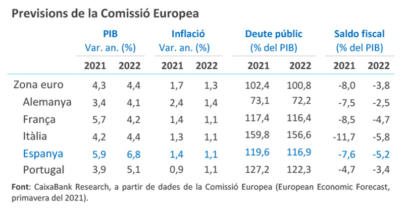Previsions de la Comissió Europea
