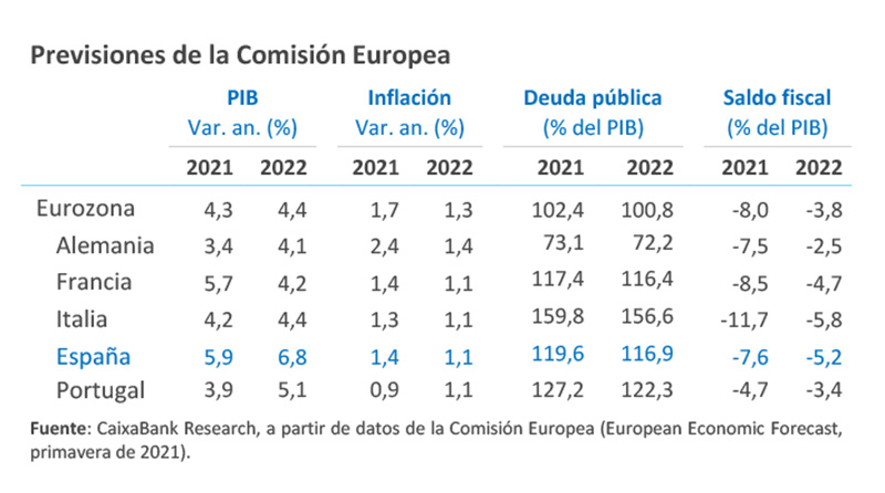 Previsiones de la Comisión Europea