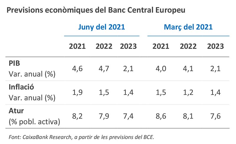 Previsions econòmiques del Banc Central Europeu