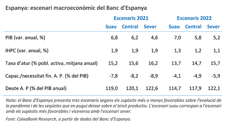 Espanya: escenari macroeconòmic del Banc d'Espanya