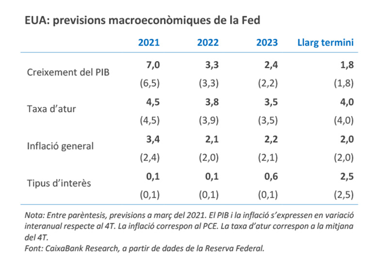 EUA: previsions macroeconòmiques de la Fed