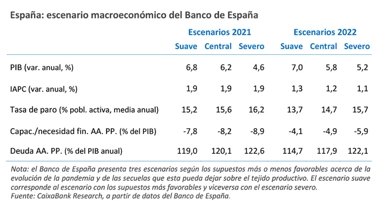 España: escenario macroeconómico del Banco de España