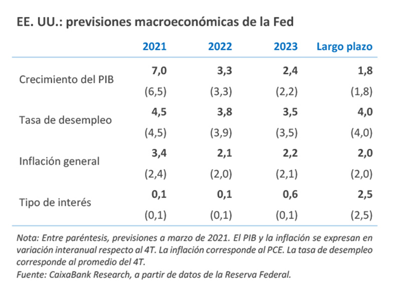 EE. UU.: previsiones macroeconómicas de la Fed