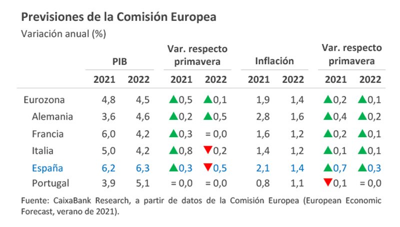 Previsiones de la Comisión Europea