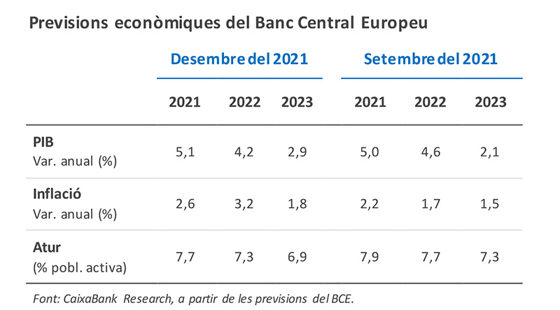 Previsions econòmiques del Banc Central Europeu
