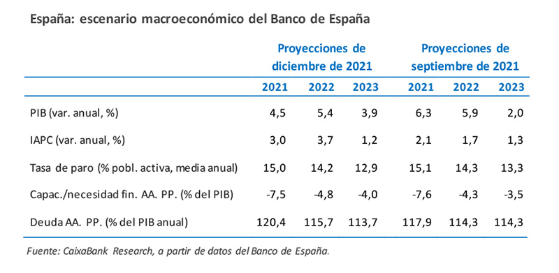 España: escenario macroeconómico del Banco de España