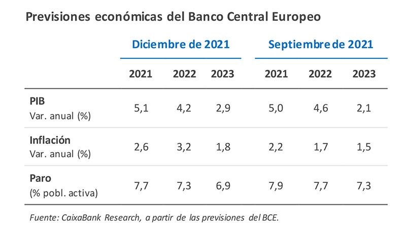 Previsiones económicas del Banco Central Europeo