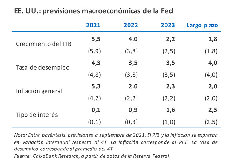 EE. UU.: previsiones macroeconómicas de la Fed