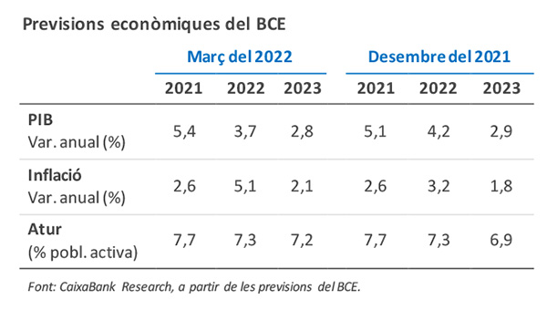 Previsions econòmiques del BCE
